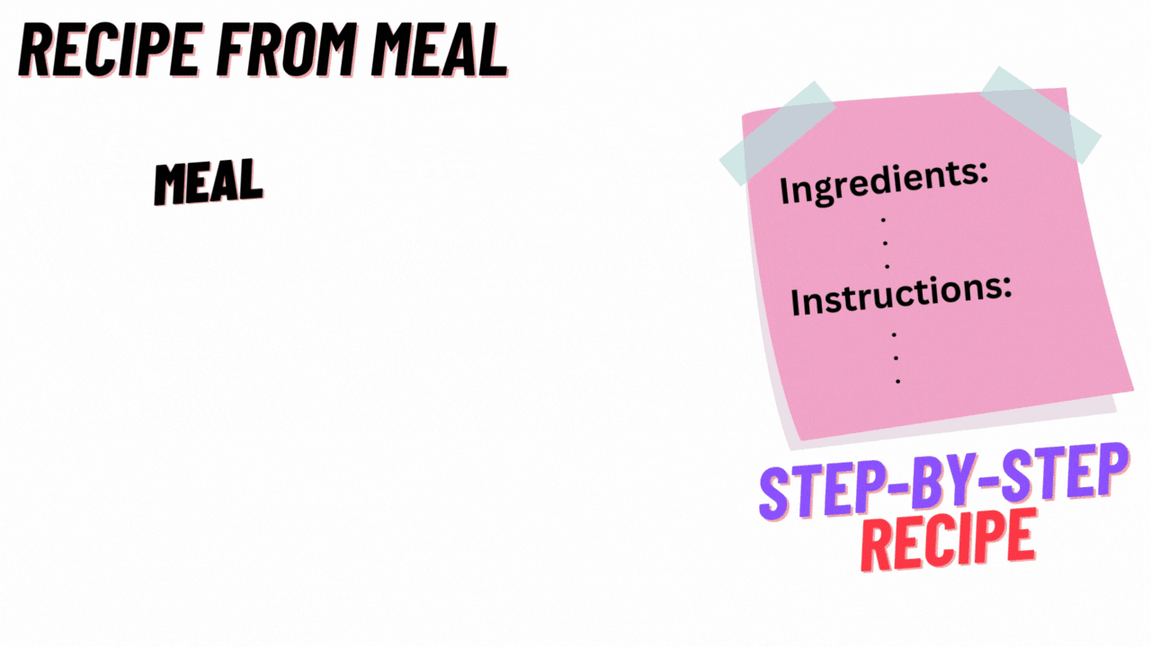 An animated GIF illustrates how the 'Meal Photo to Recipe' feature operates